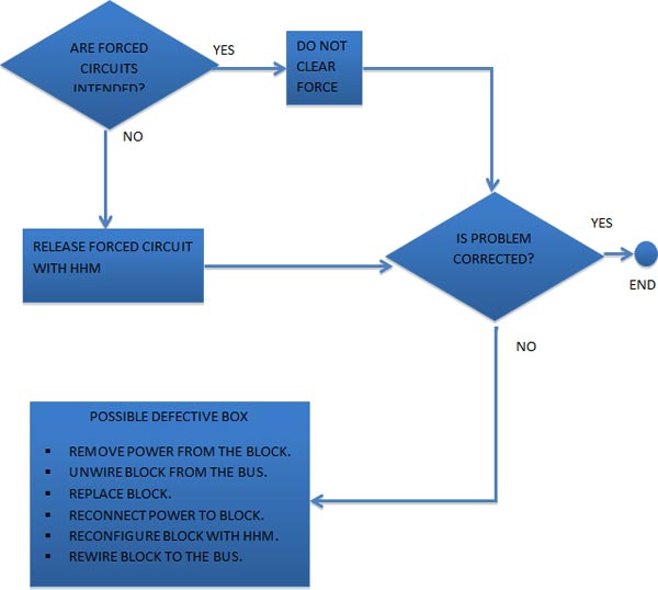 GE Fanuc Genius I/O Troubleshooting